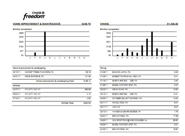 chase freedom year end summary statement - dining