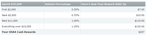 usaacashrebates